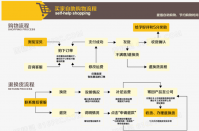 淘宝买卖店铺流程是什么？需要注意什么？