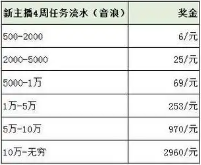 微信直播平台怎么收费的？抽成比例是多少？