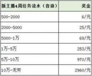 微信直播平台怎么收费的？抽成比例是多少？