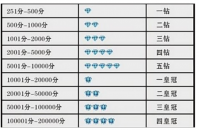 淘宝怎么刷钻石等级和积分？